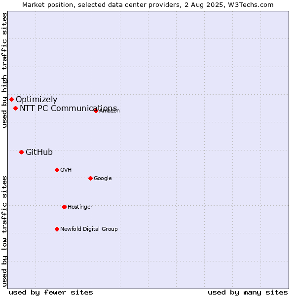 Market position of GitHub vs. NTT PC Communications vs. Optimizely