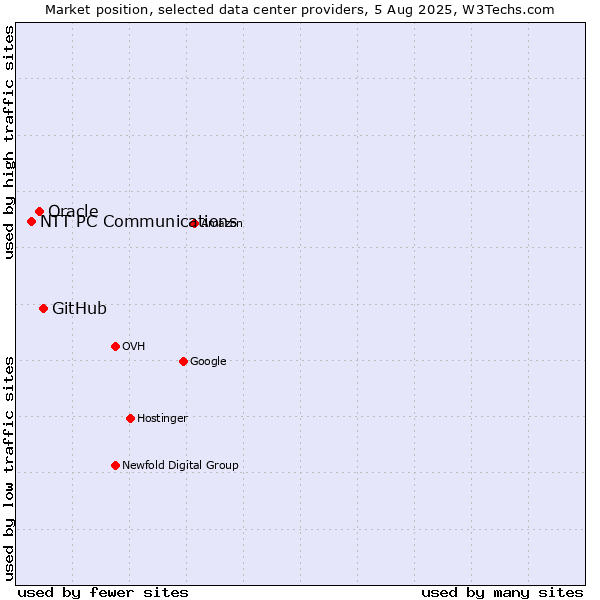 Market position of GitHub vs. Oracle vs. NTT PC Communications