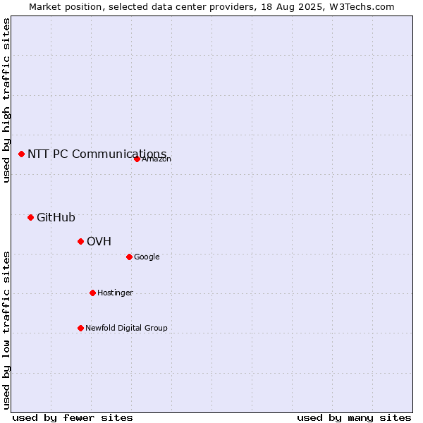 Market position of OVH vs. GitHub vs. NTT PC Communications