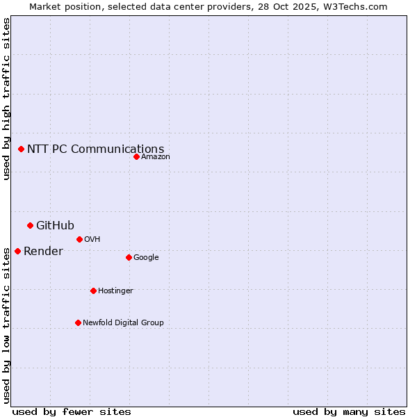 Market position of GitHub vs. NTT PC Communications vs. Render