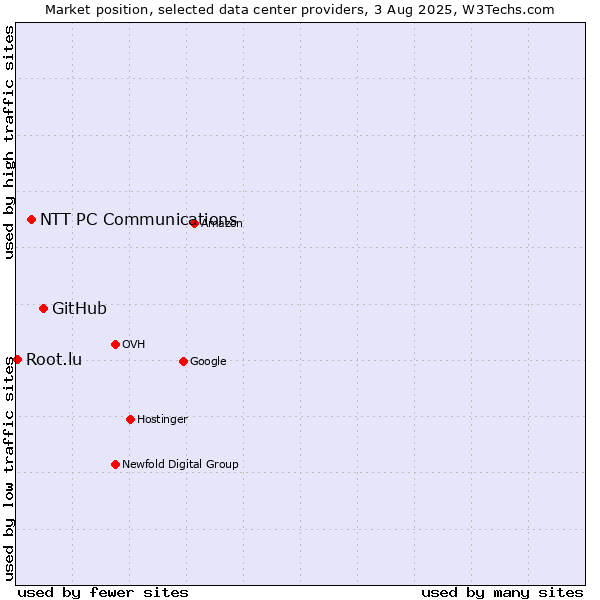 Market position of GitHub vs. NTT PC Communications vs. Root.lu