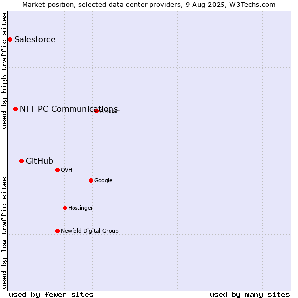 Market position of GitHub vs. NTT PC Communications vs. Salesforce