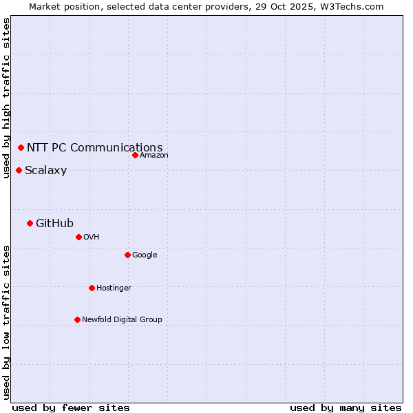 Market position of GitHub vs. NTT PC Communications vs. Scalaxy