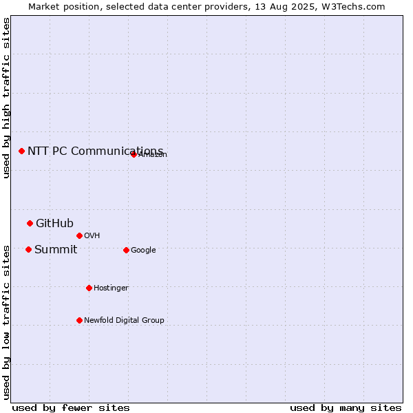 Market position of GitHub vs. Summit vs. NTT PC Communications
