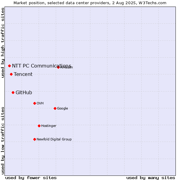 Market position of GitHub vs. Tencent vs. NTT PC Communications