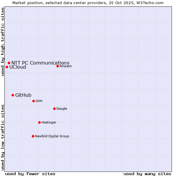 Market position of GitHub vs. NTT PC Communications vs. UCloud