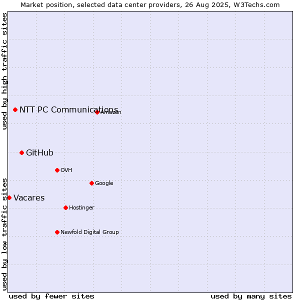 Market position of GitHub vs. NTT PC Communications vs. Vacares