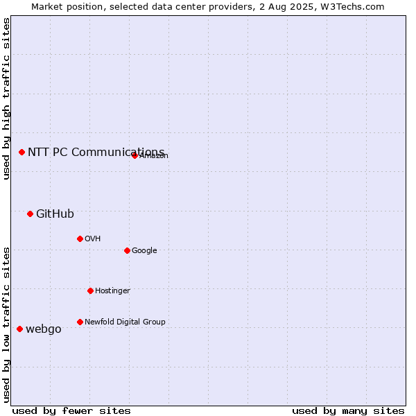 Market position of GitHub vs. NTT PC Communications vs. webgo
