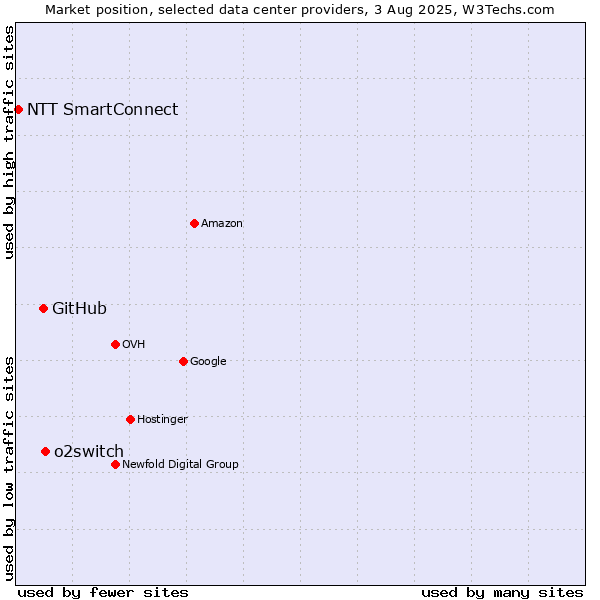 Market position of o2switch vs. GitHub vs. NTT SmartConnect