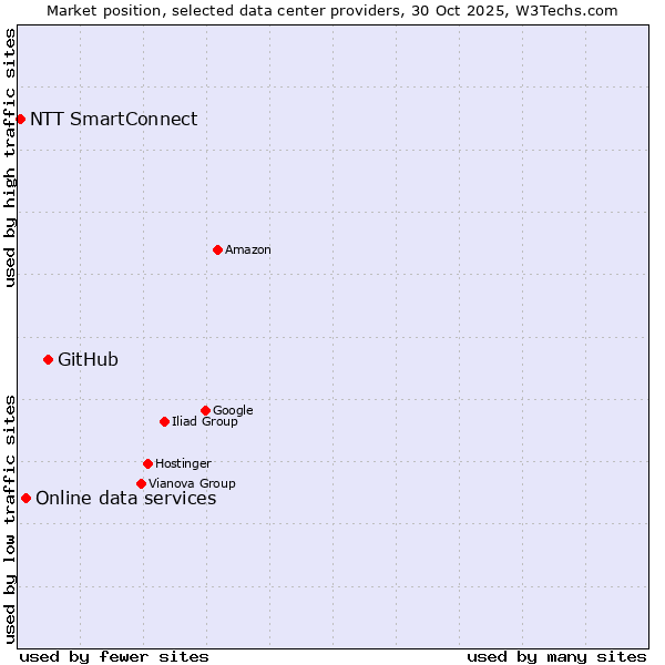 Market position of GitHub vs. Online data services vs. NTT SmartConnect