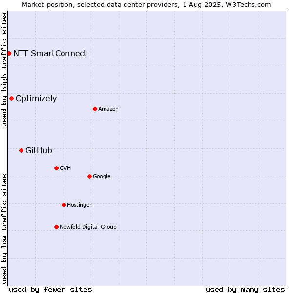 Market position of GitHub vs. Optimizely vs. NTT SmartConnect