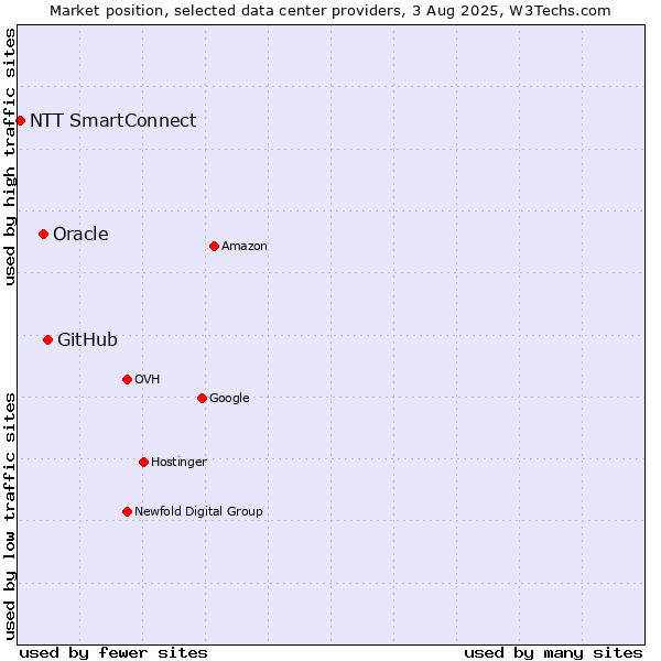 Market position of GitHub vs. Oracle vs. NTT SmartConnect