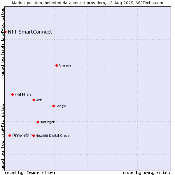 Market position of GitHub vs. Previder vs. NTT SmartConnect