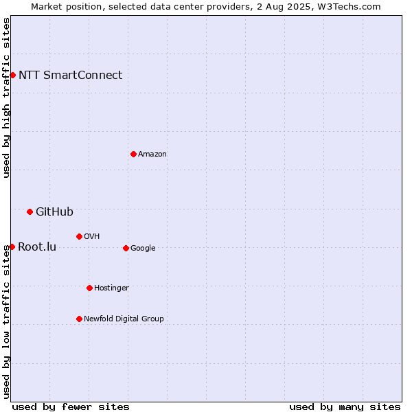 Market position of GitHub vs. NTT SmartConnect vs. Root.lu