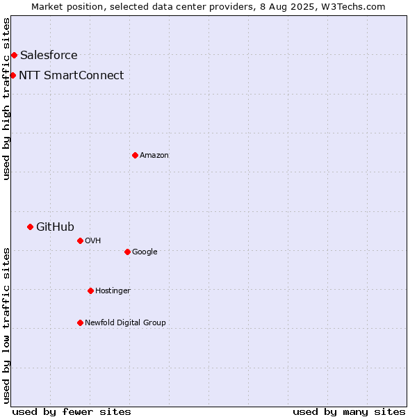 Market position of GitHub vs. Salesforce vs. NTT SmartConnect