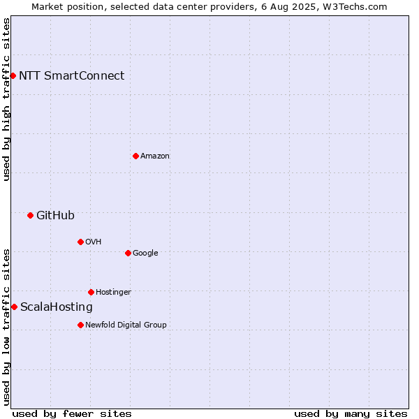Market position of GitHub vs. ScalaHosting vs. NTT SmartConnect