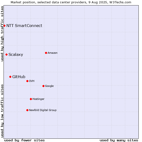 Market position of GitHub vs. Scalaxy vs. NTT SmartConnect
