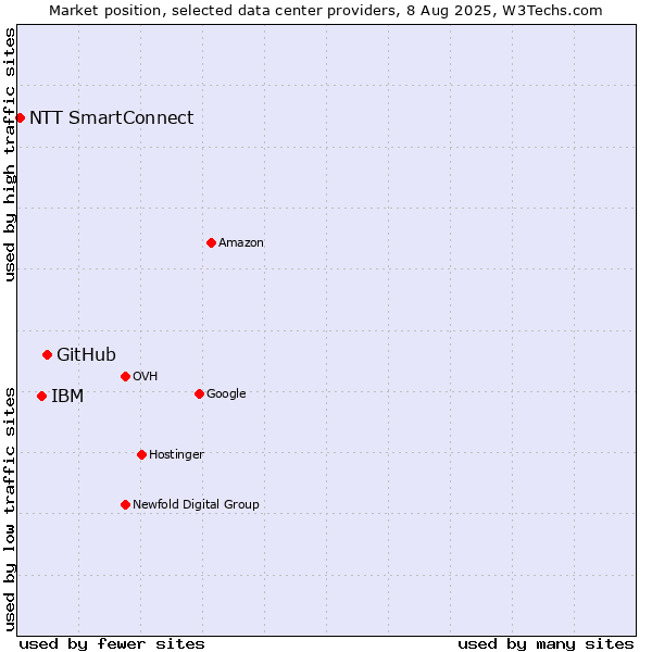 Market position of GitHub vs. IBM vs. NTT SmartConnect