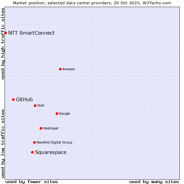 Market position of Squarespace vs. GitHub vs. NTT SmartConnect