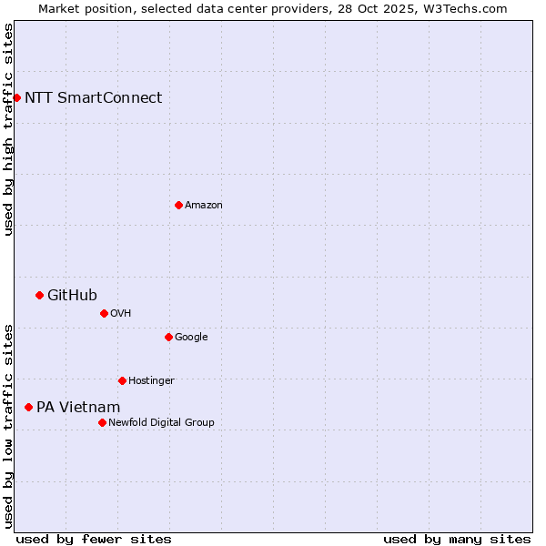 Market position of GitHub vs. PA Vietnam vs. NTT SmartConnect