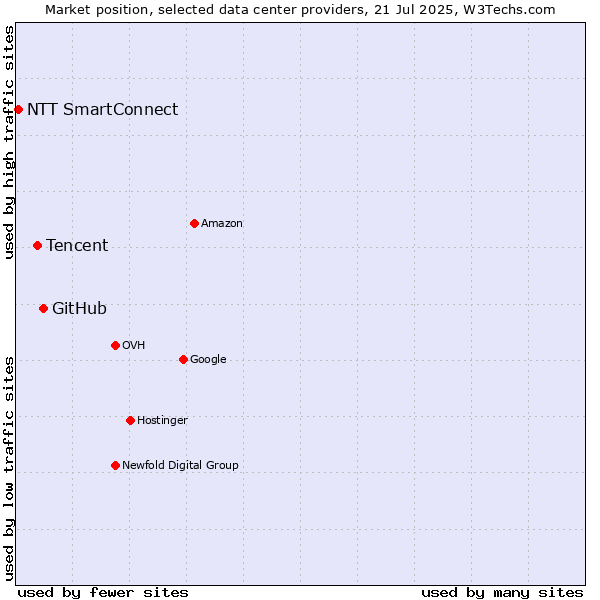 Market position of GitHub vs. Tencent vs. NTT SmartConnect