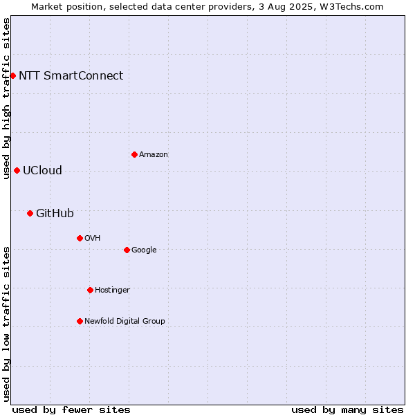 Market position of GitHub vs. UCloud vs. NTT SmartConnect