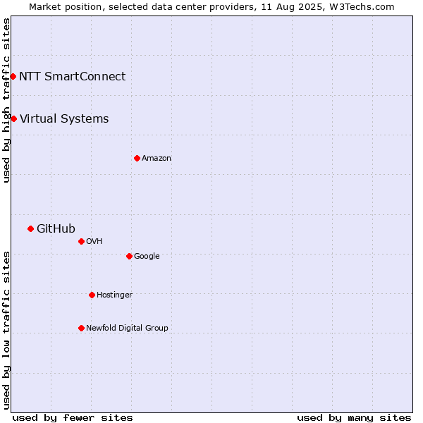 Market position of GitHub vs. Virtual Systems vs. NTT SmartConnect