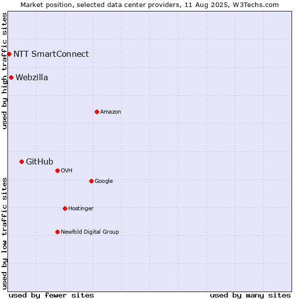 Market position of GitHub vs. Webzilla vs. NTT SmartConnect