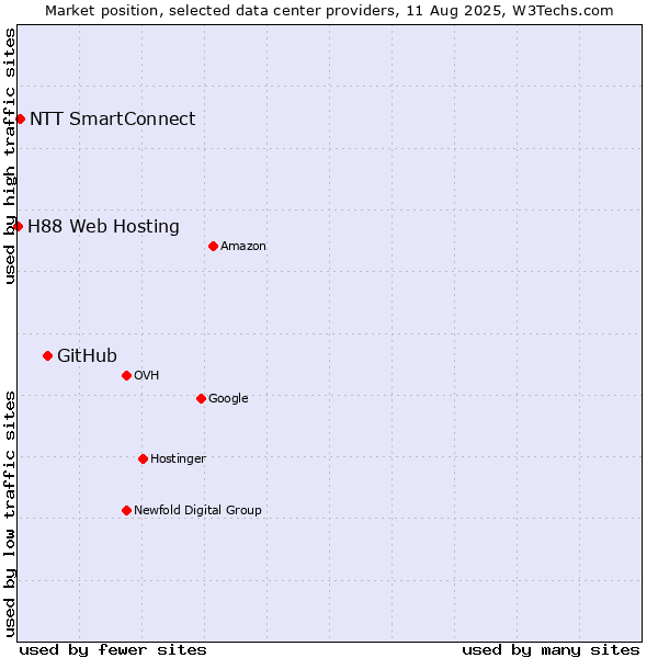 Market position of GitHub vs. NTT SmartConnect vs. H88 Web Hosting