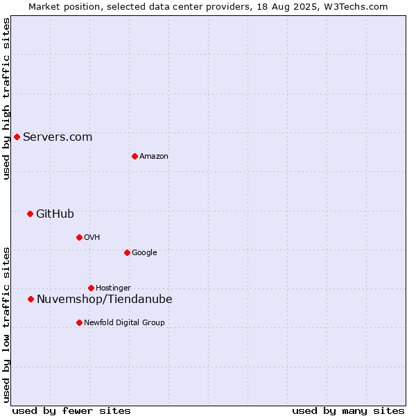 Market position of Nuvemshop/Tiendanube vs. GitHub vs. Servers.com