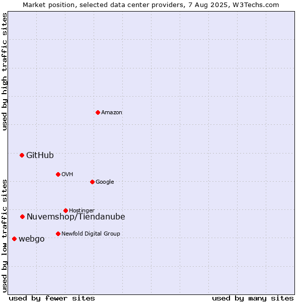 Market position of Nuvemshop/Tiendanube vs. GitHub vs. webgo