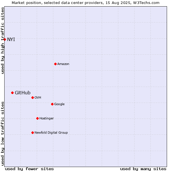Market position of GitHub vs. NYI