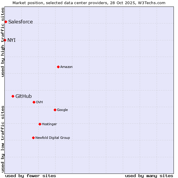 Market position of GitHub vs. Salesforce vs. NYI