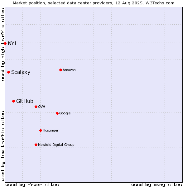 Market position of GitHub vs. Scalaxy vs. NYI