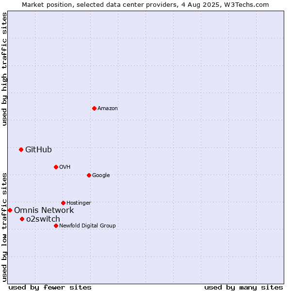Market position of o2switch vs. GitHub vs. Omnis Network