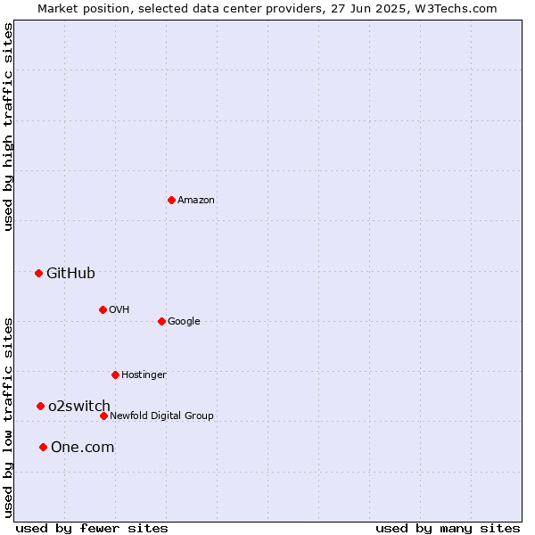 Market position of One.com vs. o2switch vs. GitHub
