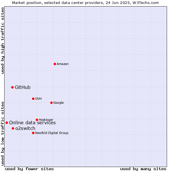 Market position of o2switch vs. GitHub vs. Online data services