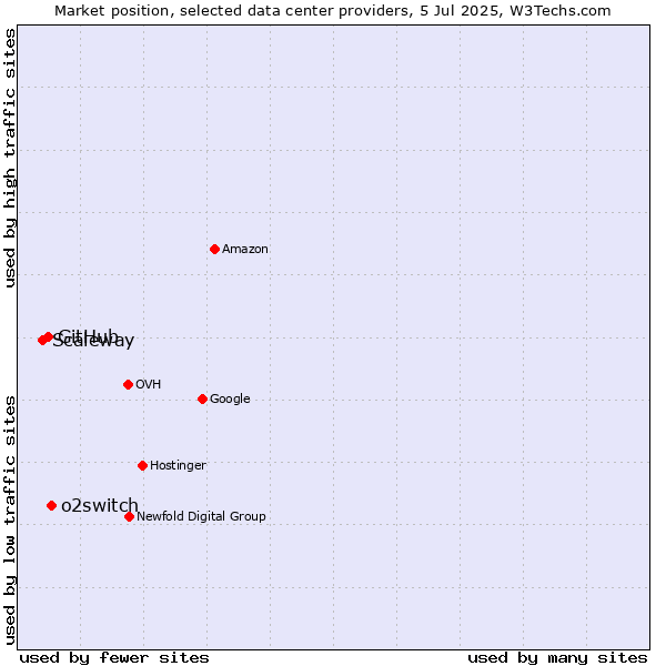Market position of o2switch vs. GitHub vs. Scaleway