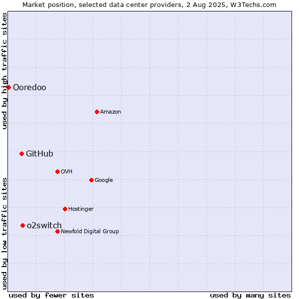 Market position of o2switch vs. GitHub vs. Ooredoo