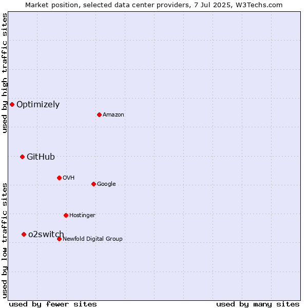 Market position of o2switch vs. GitHub vs. Optimizely