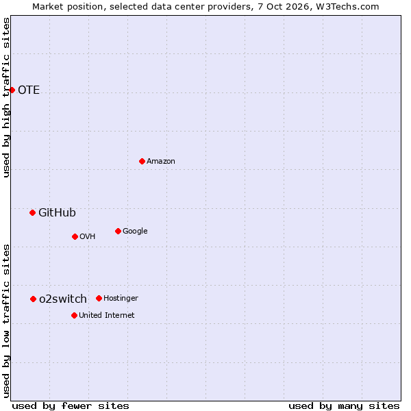 Market position of o2switch vs. GitHub vs. OTE