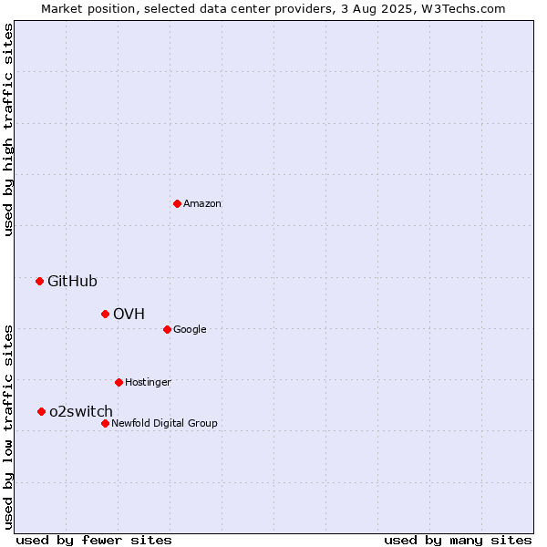 Market position of OVH vs. o2switch vs. GitHub