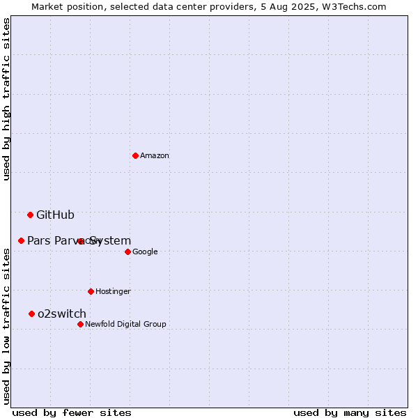Market position of o2switch vs. GitHub vs. Pars Parva System