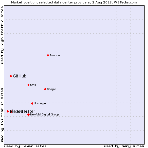 Market position of o2switch vs. GitHub vs. PlanetHoster