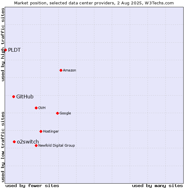 Market position of o2switch vs. GitHub vs. PLDT