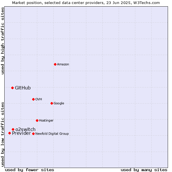 Market position of o2switch vs. GitHub vs. Previder