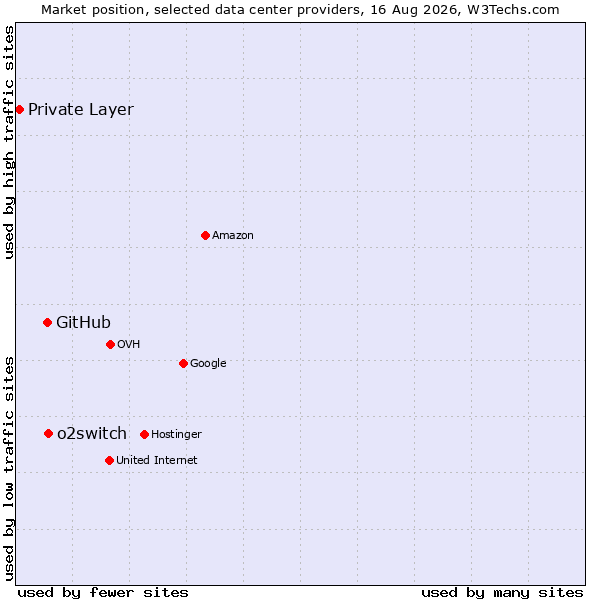 Market position of o2switch vs. GitHub vs. Private Layer