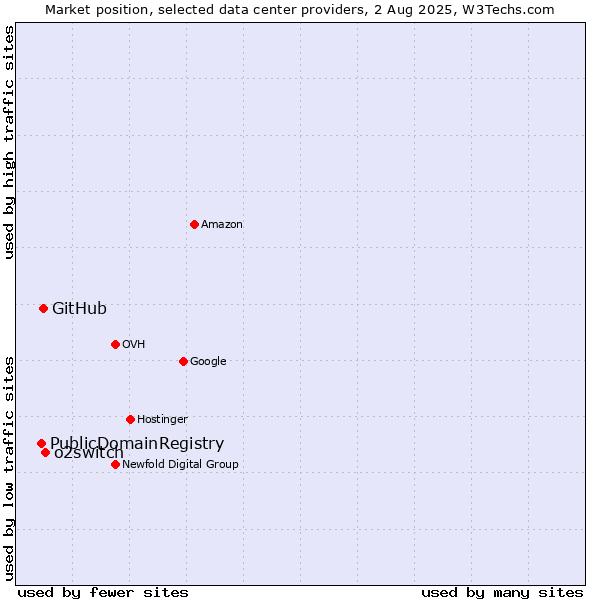 Market position of o2switch vs. GitHub vs. PublicDomainRegistry