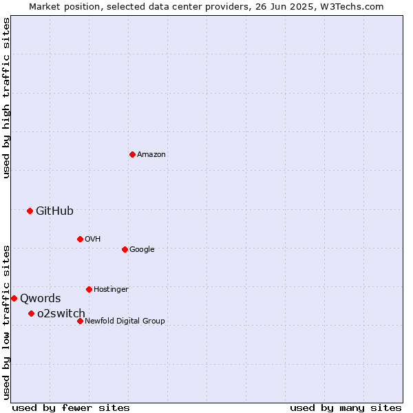 Market position of o2switch vs. GitHub vs. Qwords