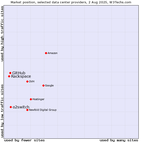 Market position of o2switch vs. GitHub vs. Rackspace